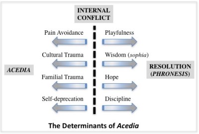 A balance of forces, heavily weighted to acedia