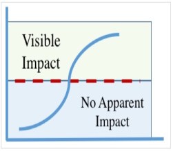 As anxiety diminishes, people engage more.