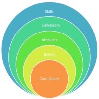 Values are the core of living.